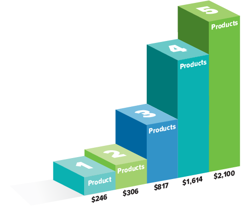 Savings by Number of Products