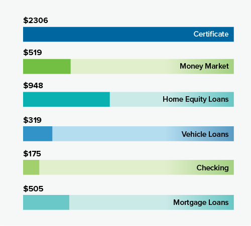 Savings by Product Type