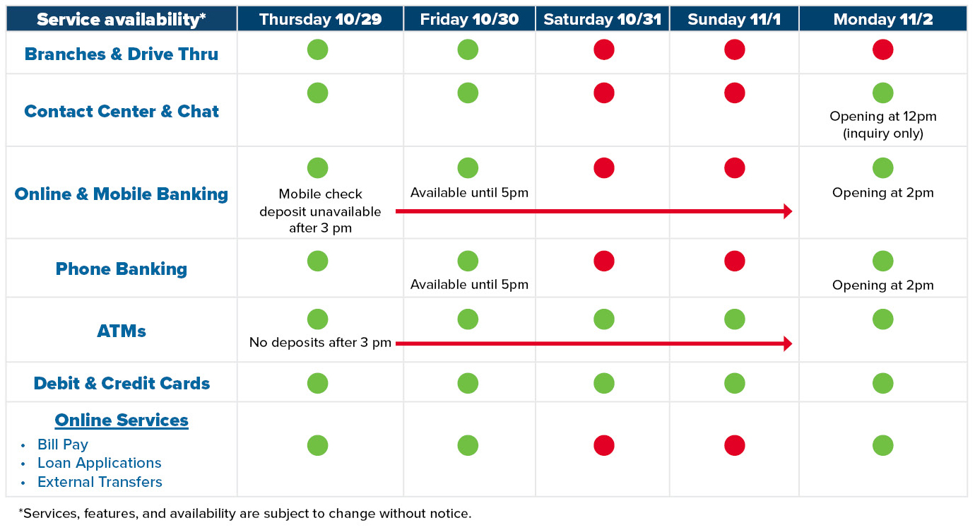 GICU System Upgrade Availability Chart