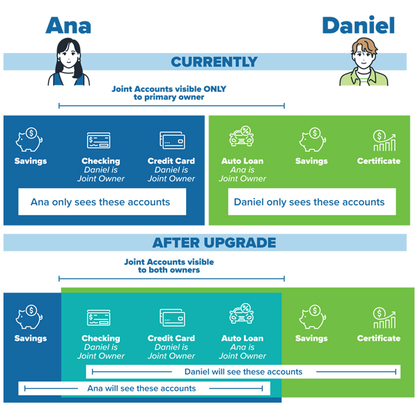 Online Banking Login Chart